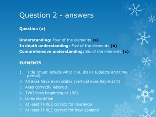 Question 2 - answers
Question (a)
Understanding: Four of the elements (a)
In depth understanding: Five of the elements (b)
Comprehensive understanding: Six of the elements (c)
ELEMENTS
1. Title (must include what it is, BOTH subjects and time
period)
2. All axes have even scales (vertical axes begin at 0)
3. Axes correctly labelled
4. TWO lines beginning at 1961
5. Lines identified
6. At least THREE correct for Tauranga
7. At least THREE correct for New Zealand
 