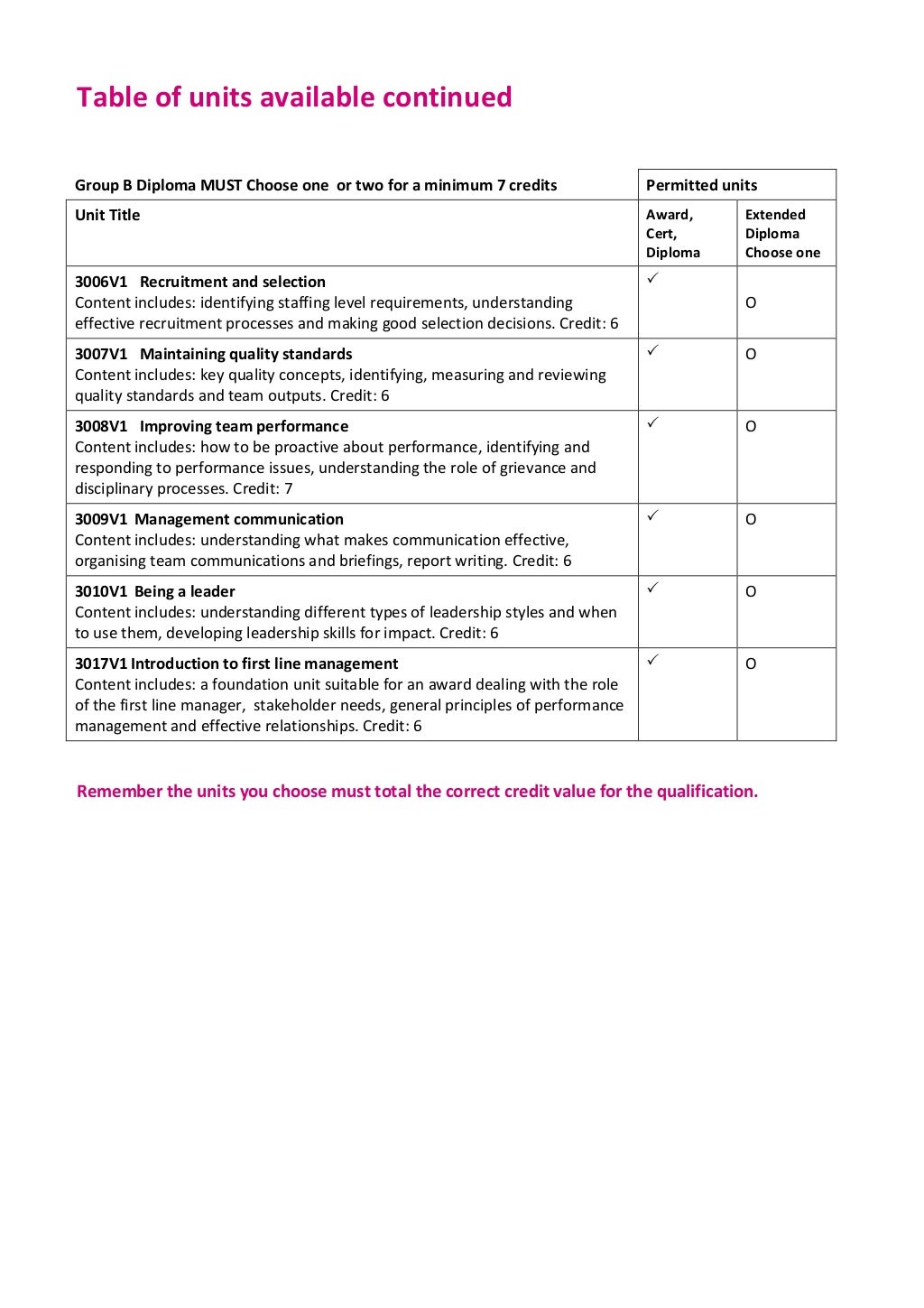 Guide to CMI Level 3 Award Certificate Diploma First Line Management