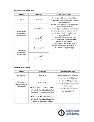 Newton’s Laws for Rotation
Subject Equation Variables and Units
Torque T = Iα
T = torque in Newton meters (Nm)
I = moment of inertia in kilogram meters
squared (kgm2
)
α = angular acceleration in radians per
second squared (rad/s2)
ac = centrifugal / centripetal acceleration
in meters per second squared (m/s2)
ω = angular velocity in radians per
second (rads/s)
r = radius of motion in meters (m)
v = instantaneous linear velocity in
meters per second (m/s)
Fc = centrifugal / centripetal force in
meters per second squared (m/s2)
m = mass in kilograms (kg)
Centrifugal /
Centripetal
Acceleration
𝑎 = 𝜔 𝑟
𝑎 =
𝑣
𝑟
Centrifugal /
Centripetal
Acceleration
𝐹 = 𝑚𝜔 𝑟
𝐹 =
𝑚𝑣
𝑟
Momentum Equations
Subject Equation Variables and Units
Momentum 𝑴 = 𝒎𝒗 M = momentum in kilogram
meters per second (kgm/s)
m = mass in kilograms (kg)
v = final velocity in meters per
second (m/s)
u = initial velocity in meters
per second (m/s)
Momentum
(Conservation of
Momentum)
𝒎𝒖 = 𝒎𝒗
𝒎 𝟏 𝒖 𝟏 + 𝒎 𝟐 𝒖 𝟐 = 𝒎 𝟏 𝒗 𝟏 + 𝒎 𝟐 𝒗 𝟐
when body 1 and 2 collide before
moving off in separate directions
𝒎 𝟏 𝒖 𝟏 + 𝒎 𝟐 𝒖 𝟐 = 𝒎(𝟏 𝟐) 𝒗(𝟏 𝟐)
when body 1 and 2 collide before
moving off together (coupled)
 