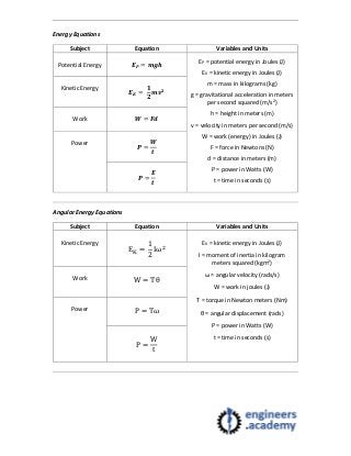 Energy Equations
Subject Equation Variables and Units
Potential Energy 𝑬 𝑷 = 𝒎𝒈𝒉
EP = potential energy in Joules (J)
EK = kinetic energy in Joules (J)
m = mass in kilograms (kg)
g = gravitational acceleration in meters
per second squared (m/s2)
h = height in meters (m)
v = velocity in meters per second (m/s)
W = work (energy) in Joules (J)
F = force in Newtons (N)
d = distance in meters (m)
P = power in Watts (W)
t = time in seconds (s)
Kinetic Energy
𝑬 𝑲 =
𝟏
𝟐
𝒎𝒗 𝟐
Work 𝑾 = 𝑭𝒅
Power
𝑷 =
𝑾
𝒕
𝑷 =
𝑬
𝒕
Angular Energy Equations
Subject Equation Variables and Units
Kinetic Energy
E =
1
2
Iω
EK = kinetic energy in Joules (J)
I = moment of inertia in kilogram
meters squared (kgm2)
ω = angular velocity (rads/s)
W = work in joules (J)
T = torque in Newton meters (Nm)
θ = angular displacement (rads)
P = power in Watts (W)
t = time in seconds (s)
Work W = Tθ
Power P = Tω
P =
W
t
 