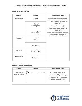 LEVEL 3 ENGINEERING PRINCIPLES – DYNAMIC SYSTEMS EQUATIONS
Linear Equations of Motion
Subject Equation Variables and Units
Displacement 𝒔 = 𝒗𝒕 s = displacement in meters (m)
v = final velocity in meters per
second (m/s)
t = time in seconds (s)
u = initial velocity in meters per
second (m/s)
a = uniform acceleration in meters
per second squared (m/s2)
𝒔 =
(𝒖 + 𝒗)
𝟐
𝒕
𝒔 = 𝒖𝒕 +
𝟏
𝟐
𝒂𝒕 𝟐
Velocity 𝒗 =
𝒔
𝒕
𝒗 = 𝒖 + 𝒂𝒕
Velocity 2
𝒗 𝟐
= 𝒖 𝟐
+ 𝟐𝒂𝒔
Acceleration 𝒂 =
𝒗 − 𝒖
𝒕
Newton’s Second Law Equation
Subject Equation Variables and Units
Sum of Forces
Acting on Object
𝑭 = 𝒎𝒂, 𝒘𝒉𝒆𝒏 𝒂 ≠ 𝟎 F = force in Newtons (N)
m = mass in kilograms (kg)
a = acceleration in meters per
second squared (m/s2)
 