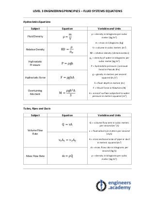 LEVEL 3 ENGINEERING PRINCIPLES – FLUID SYSTEMS EQUATIONS
Hydrostatics Equations
Subject Equation Variables and Units
Fluid Density ρ =
m
V
ρ = density in kilograms per cubic
meter (kg/m3
)
m = mass in kilograms (kg)
V = volume in cubic meters (m3
)
RD = relative density (dimensionless)
ρw = density of water in kilograms per
cubic meter (kg/m3
)
P = hydrostatic pressure / pressure
head in Pascals (Pa)
g = gravity in meters per second
squared (m/s2
)
h = fluid depth in meters (m)
F = thrust force in Newtons (N)
A = area of surface subjected to water
pressure in meters squared (m2
)
Relative Density RD =
ρ
ρ
Hydrostatic
Pressure
P = ρgh
Hydrostatic Force F = ρghA
Overturning
Moment M =
ρgℎ A
3
Tubes, Pipes and Ducts
Subject Equation Variables and Units
Volume Flow
Rate
Q = vA
Q = volume flow rate in cubic meters
per second (m3
/s)
v = fluid velocity in meters per second
(m/s)
A = cross sectional area of pipe or duct
in meters squared (m2
)
ṁ = mass flow rate in kilograms per
second (kg/s)
ρ = density in kilograms per cubic
meter (kg/m3
)
v A = v A
Mass Flow Rate ṁ = ρQ
 