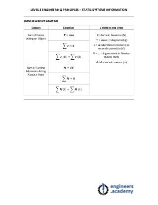 LEVEL 3 ENGINEERING PRINCIPLES – STATIC SYSTEMS INFORMATION
Static Equilibrium Equations
Subject Equation Variables and Units
Sum of Forces
Acting on Object
𝑭 = 𝒎𝒂 F = force in Newtons (N)
m = mass in kilograms (kg)
a = acceleration in meters per
second squared (m/s2)
M = turning moment in Newton
meters (Nm)
d = distance in meters (m)
𝑭 = 𝟎
𝑭 (⤊) = 𝑭(⤋)
Sum of Turning
Moments Acting
About a Point
𝑴 = 𝑭𝒅
𝑴 = 𝟎
𝑴(⤸) = 𝑴 (⤹)
 