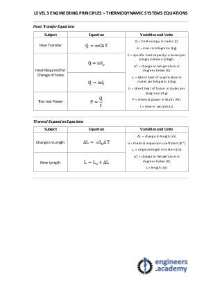 LEVEL 3 ENGINEERING PRINCIPLES – THERMODYNAMIC SYSTEMS EQUATIONS
Heat Transfer Equations
Subject Equation Variables and Units
Heat Transfer Q = mCΔT
Q = heat energy in Joules (J)
m = mass in kilograms (kg)
C = specific heat capacity in Joules per
kilogram Kelvin (J/KgK)
ΔT = change in temperature in
degrees Kelvin (K)
Lv = latent heat of vaporisation in
Joules per kilogram (J/kg)
Lf = latent heat of fusion in Joules per
kilogram (J/kg)
P = thermal power in Watts (W)
t = time in seconds (s)
Heat Required for
Change of State
Q = ml
Q = ml
Thermal Power P =
Q
t
Thermal Expansion Equations
Subject Equation Variables and Units
Change in Length ΔL = αL ΔT
ΔL = change in length (m)
α = thermal expansion coefficient (K-1
)
Lo = original length in meters (m)
ΔT = change in temperature in
degrees Kelvin (K)
L = length (m)
New Length L = L + ΔL
 