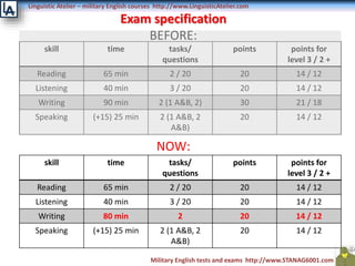 Linguistic Atelier – military English courses http://www.LinguisticAtelier.com
Military English tests and exams http://www.STANAG6001.com
skill time tasks/
questions
points points for
level 3 / 2 +
Reading 65 min 2 / 20 20 14 / 12
Listening 40 min 3 / 20 20 14 / 12
Writing 90 min 2 (1 A&B, 2) 30 21 / 18
Speaking (+15) 25 min 2 (1 A&B, 2
A&B)
20 14 / 12
Exam specification
BEFORE:
NOW:
skill time tasks/
questions
points points for
level 3 / 2 +
Reading 65 min 2 / 20 20 14 / 12
Listening 40 min 3 / 20 20 14 / 12
Writing 80 min 2 20 14 / 12
Speaking (+15) 25 min 2 (1 A&B, 2
A&B)
20 14 / 12
 