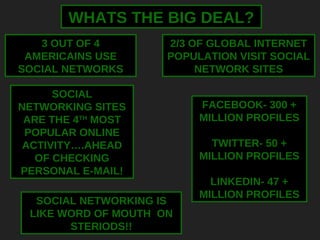 WHATS THE BIG DEAL? 3 OUT OF 4 AMERICAINS USE SOCIAL NETWORKS SOCIAL NETWORKING SITES ARE THE 4 TH  MOST POPULAR ONLINE ACTIVITY….AHEAD OF CHECKING PERSONAL E-MAIL! 2/3 OF GLOBAL INTERNET POPULATION VISIT SOCIAL NETWORK SITES FACEBOOK- 300 + MILLION PROFILES TWITTER- 50 + MILLION PROFILES LINKEDIN- 47 + MILLION PROFILES SOCIAL NETWORKING IS LIKE WORD OF MOUTH  ON STERIODS!! 