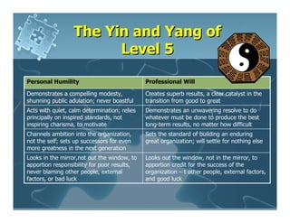 The Yin and Yang of
                        Level 5

Personal Humility                             Professional Will

Demonstrates a compelling modesty,            Creates superb results, a clear catalyst in the
shunning public adulation; never boastful     transition from good to great
Acts with quiet, calm determination; relies   Demonstrates an unwavering resolve to do
principally on inspired standards, not        whatever must be done to produce the best
inspiring charisma, to motivate               long-term results, no matter how difficult
Channels ambition into the organization,      Sets the standard of building an enduring
not the self; sets up successors for even     great organization; will settle for nothing else
more greatness in the next generation
Looks in the mirror,not out the window, to    Looks out the window, not in the mirror, to
apportion responsibility for poor results,    apportion credit for the success of the
never blaming other people, external          organization – t other people, external factors,
factors, or bad luck                          and good luck
 