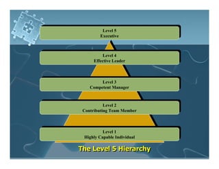 Level 55
           Level
          Executive
         Executive



           Level 44
            Level
       Effective Leader
      Effective Leader



         Level 33
          Level
     Competent Manager
    Competent Manager



           Level 22
            Level
  Contributing Team Member
 Contributing Team Member



          Level 11
           Level
 Highly Capable Individual
 Highly Capable Individual

The Level 5 Hierarchy
 