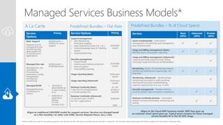 Feb
March
Basic
Advanced
Premier
Customer Azure Spend
April
MSP revenue
Service Basic
(20%)
Advanced
(30%)
Premier
(40%)
A...