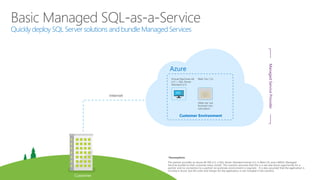 VPN
Azure
Service Provider
Customer Environment Customer Environment
Partner Datacenter
Customer HQ
Deploy SQL Server on h...