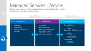 Managed Services Opportunities
Cloud Readiness
Assessment
Solution Analysis, Scope,
& Design
Data Architecture Design
Work...