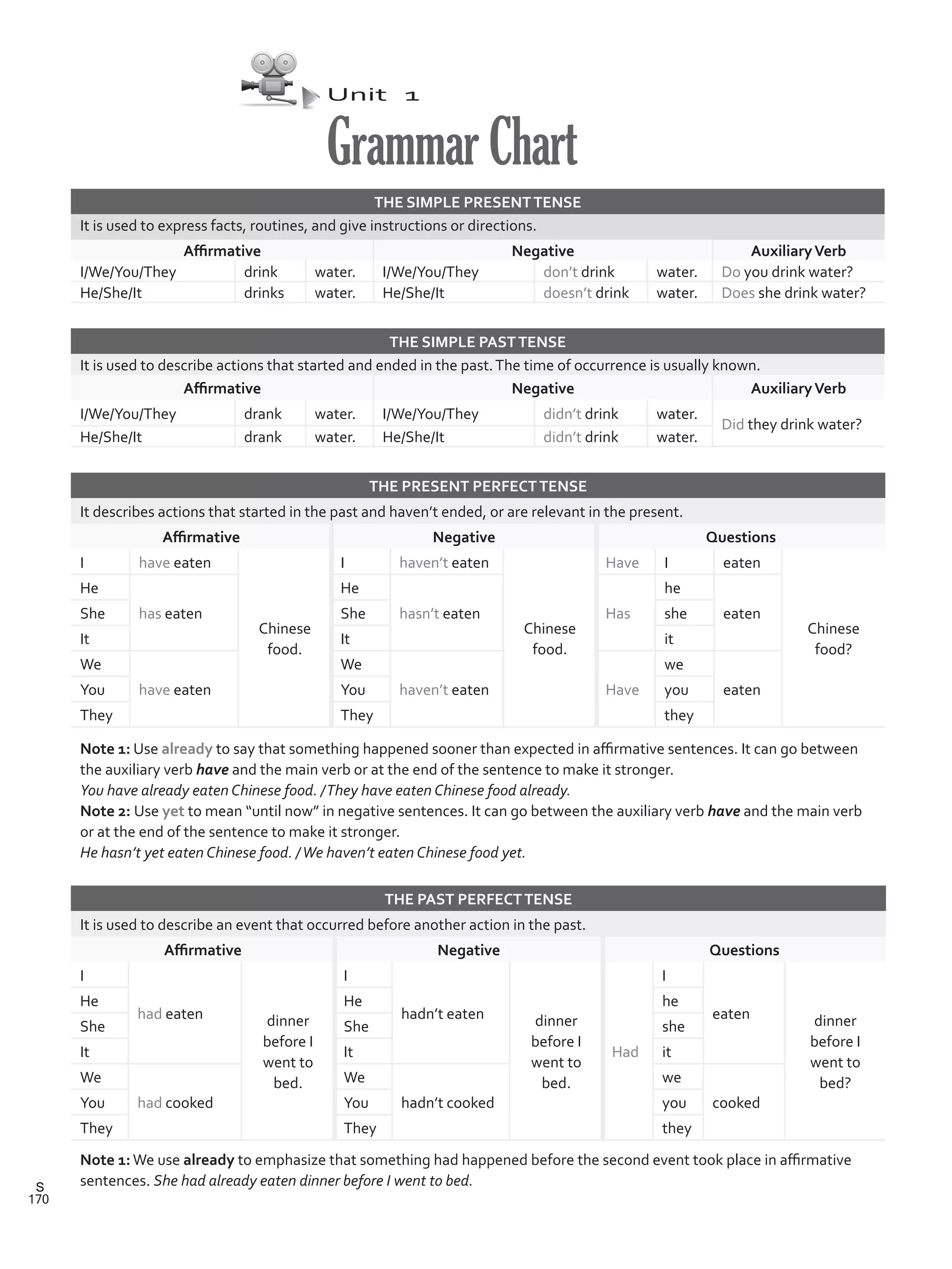 Unit 1
GrammarChart
THE SIMPLE PRESENTTENSE
It is used to express facts, routines, and give instructions or directions.
Affirmative Negative AuxiliaryVerb
I/We/You/They drink water. I/We/You/They don’t drink water. Do you drink water?
He/She/It drinks water. He/She/It doesn’t drink water. Does she drink water?
THE PRESENT PERFECTTENSE
It describes actions that started in the past and haven’t ended, or are relevant in the present.
Affirmative Negative Questions
I have eaten
Chinese
food.
I haven’t eaten
Chinese
food.
Have I eaten
Chinese
food?
He
has eaten
He
hasn’t eaten Has
he
eatenShe She she
It It it
We
have eaten
We
haven’t eaten Have
we
eatenYou You you
They They they
THE PAST PERFECTTENSE
It is used to describe an event that occurred before another action in the past.
Affirmative Negative Questions
I
had eaten dinner
before I
went to
bed.
I
hadn’t eaten dinner
before I
went to
bed.
Had
I
eaten dinner
before I
went to
bed?
He He he
She She she
It It it
We
had cooked
We
hadn’t cooked
we
cookedYou You you
They They they
THE SIMPLE PASTTENSE
It is used to describe actions that started and ended in the past.The time of occurrence is usually known.
Affirmative Negative AuxiliaryVerb
I/We/You/They drank water. I/We/You/They didn’t drink water.
Did they drink water?
He/She/It drank water. He/She/It didn’t drink water.
Note 1: Use already to say that something happened sooner than expected in affirmative sentences. It can go between
the auxiliary verb have and the main verb or at the end of the sentence to make it stronger.
You have already eaten Chinese food. /They have eaten Chinese food already.
Note 2: Use yet to mean “until now” in negative sentences. It can go between the auxiliary verb have and the main verb
or at the end of the sentence to make it stronger.
He hasn’t yet eaten Chinese food. /We haven’t eaten Chinese food yet.
Note 1:We use already to emphasize that something had happened before the second event took place in affirmative
sentences. She had already eaten dinner before I went to bed.
170
S
VP5Grammar Chart.indd 170 23/03/2016 07:50:36 a.m.
 
