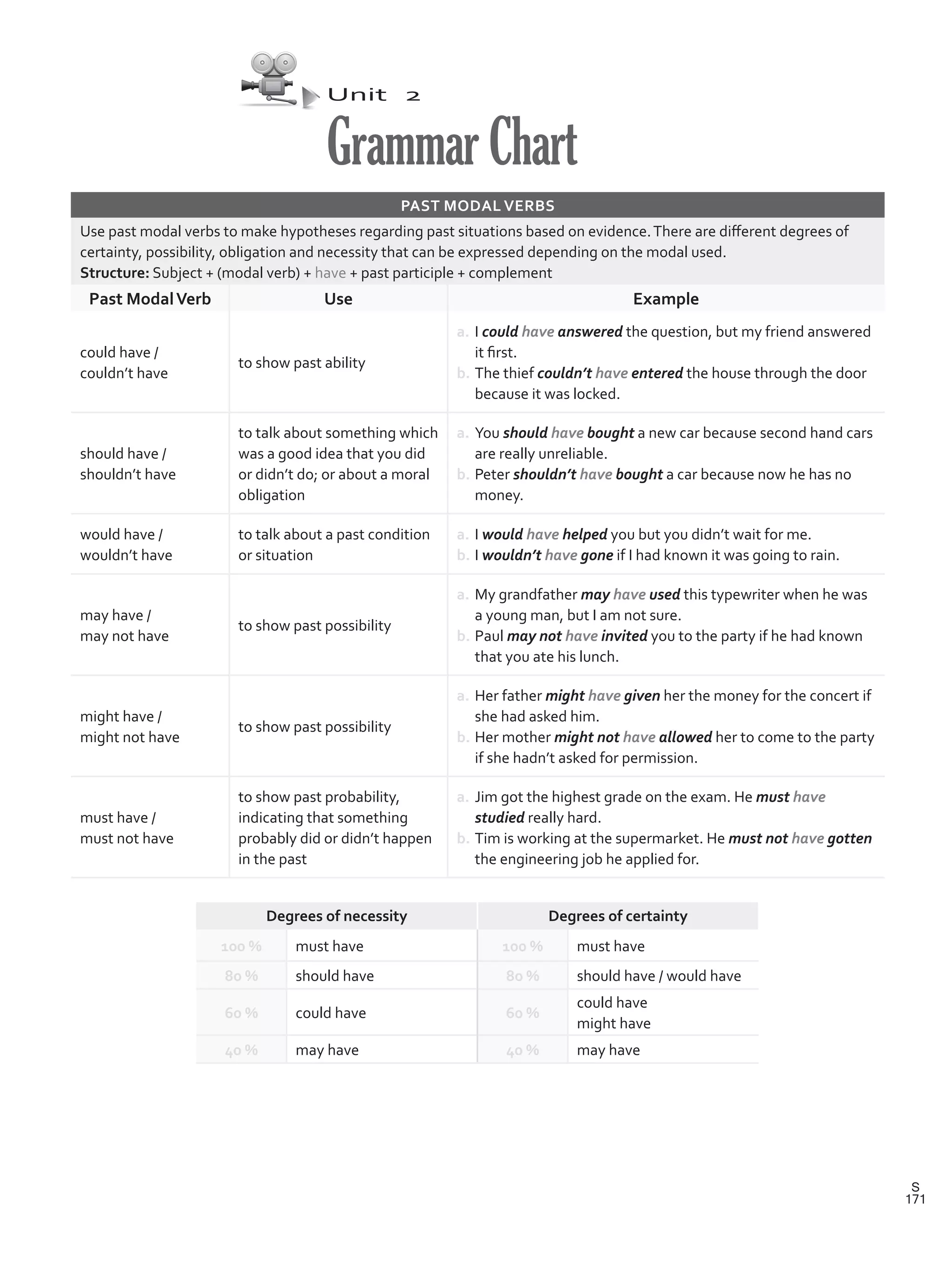 Unit 2
GrammarChart
PAST MODAL VERBS
Use past modal verbs to make hypotheses regarding past situations based on evidence.There are different degrees of
certainty, possibility, obligation and necessity that can be expressed depending on the modal used.
Structure: Subject + (modal verb) + have + past participle + complement
Past ModalVerb Use Example
could have /
couldn’t have
to show past ability
a.	I could have answered the question, but my friend answered
it first.
b.	The thief couldn’t have entered the house through the door
because it was locked.
should have /
shouldn’t have
to talk about something which
was a good idea that you did
or didn’t do; or about a moral
obligation
a.	You should have bought a new car because second hand cars
are really unreliable.
b.	Peter shouldn’t have bought a car because now he has no
money.
would have /
wouldn’t have
to talk about a past condition
or situation
a.	I would have helped you but you didn’t wait for me.
b.	I wouldn’t have gone if I had known it was going to rain.
may have /
may not have
to show past possibility
a.	My grandfather may have used this typewriter when he was
a young man, but I am not sure.
b.	Paul may not have invited you to the party if he had known
that you ate his lunch.
might have /
might not have
to show past possibility
a.	Her father might have given her the money for the concert if
she had asked him.
b.	Her mother might not have allowed her to come to the party
if she hadn’t asked for permission.
must have /
must not have
to show past probability,
indicating that something
probably did or didn’t happen
in the past
a.	Jim got the highest grade on the exam. He must have
studied really hard.
b.	Tim is working at the supermarket. He must not have gotten
the engineering job he applied for.
Degrees of necessity Degrees of certainty
100 % must have 100 % must have
80 % should have 80 % should have / would have
60 % could have 60 %
could have
might have
40 % may have 40 % may have
171
S
VP5Grammar Chart.indd 171 23/03/2016 07:50:36 a.m.
 