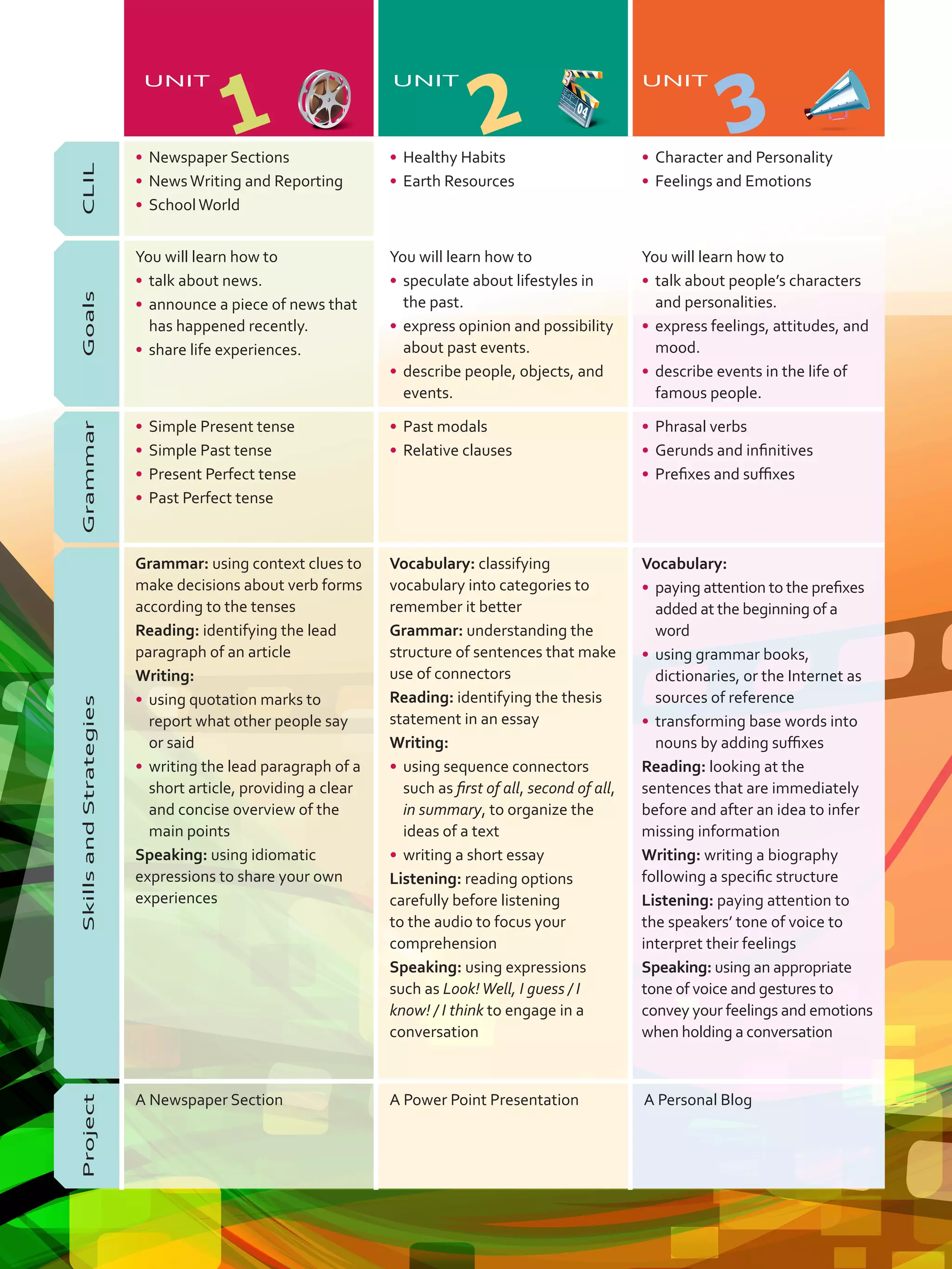 CLIL
•	 Newspaper Sections
•	 NewsWriting and Reporting
•	 SchoolWorld
•	 Healthy Habits
•	 Earth Resources
•	 Character and Personality
•	 Feelings and Emotions
Goals
You will learn how to
•	 talk about news.
•	 announce a piece of news that
has happened recently.
•	 share life experiences.
You will learn how to
•	 speculate about lifestyles in
the past.
•	 express opinion and possibility
about past events.
•	 describe people, objects, and
events.
You will learn how to
•	 talk about people’s characters
and personalities.
•	 express feelings, attitudes, and
mood.
•	 describe events in the life of
famous people.
Grammar
•	 Simple Present tense
•	 Simple Past tense
•	 Present Perfect tense
•	 Past Perfect tense
•	 Past modals
•	 Relative clauses
•	 Phrasal verbs
•	 Gerunds and infinitives
•	 Prefixes and suffixes
SkillsandStrategies
Grammar: using context clues to
make decisions about verb forms
according to the tenses
Reading: identifying the lead
paragraph of an article
Writing:
•	 using quotation marks to
report what other people say
or said
•	 writing the lead paragraph of a
short article, providing a clear
and concise overview of the
main points
Speaking: using idiomatic
expressions to share your own
experiences
Vocabulary: classifying
vocabulary into categories to
remember it better
Grammar: understanding the
structure of sentences that make
use of connectors
Reading: identifying the thesis
statement in an essay
Writing:
•	 using sequence connectors
such as first of all, second of all,
in summary, to organize the
ideas of a text
•	 writing a short essay
Listening: reading options
carefully before listening
to the audio to focus your
comprehension
Speaking: using expressions
such as Look!Well, I guess / I
know! / I think to engage in a
conversation
Vocabulary:
•	 paying attention to the prefixes
added at the beginning of a
word
•	 using grammar books,
dictionaries, or the Internet as
sources of reference
•	 transforming base words into
nouns by adding suffixes
Reading: looking at the
sentences that are immediately
before and after an idea to infer
missing information
Writing: writing a biography
following a specific structure
Listening: paying attention to
the speakers’ tone of voice to
interpret their feelings
Speaking: using an appropriate
tone of voice and gestures to
convey your feelings and emotions
when holding a conversation
Project
A Newspaper Section A Power Point Presentation A Personal Blog
UNIT
1
UNIT
2
UNIT
3
VP5Preliminares.indd 4 19/05/2016 02:35:20 p.m.
 