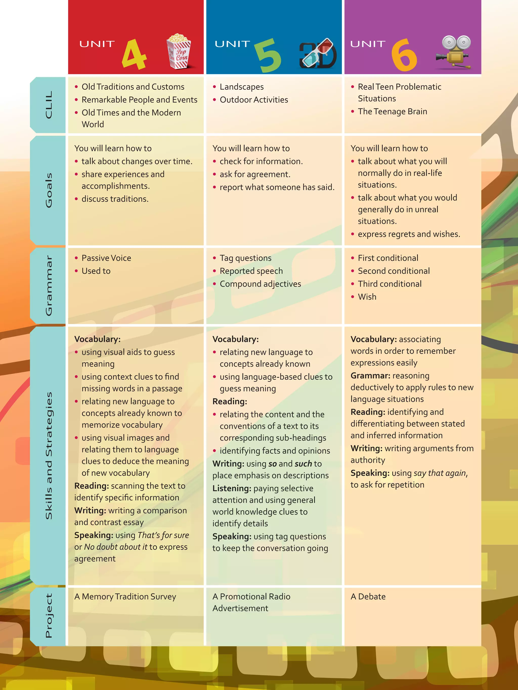 CLIL
•	 OldTraditions and Customs
•	 Remarkable People and Events
•	 OldTimes and the Modern
World
•	 Landscapes
•	 Outdoor Activities
•	 RealTeen Problematic
Situations
•	 TheTeenage Brain
Goals
You will learn how to
•	 talk about changes over time.
•	 share experiences and
accomplishments.
•	 discuss traditions.
You will learn how to
•	 check for information.
•	 ask for agreement.
•	 report what someone has said.
You will learn how to
•	 talk about what you will
normally do in real-life
situations.
•	 talk about what you would
generally do in unreal
situations.
•	 express regrets and wishes.
Grammar
•	 PassiveVoice
•	 Used to
•	 Tag questions
•	 Reported speech
•	 Compound adjectives
•	 First conditional
•	 Second conditional
•	 Third conditional
•	 Wish
SkillsandStrategies
Vocabulary:
•	 using visual aids to guess
meaning
•	 using context clues to find
missing words in a passage
•	 relating new language to
concepts already known to
memorize vocabulary
•	 using visual images and
relating them to language
clues to deduce the meaning
of new vocabulary
Reading: scanning the text to
identify specific information
Writing: writing a comparison
and contrast essay
Speaking: using That’s for sure
or No doubt about it to express
agreement
Vocabulary:
•	 relating new language to
concepts already known
•	 using language-based clues to
guess meaning
Reading:
•	 relating the content and the
conventions of a text to its
corresponding sub-headings
•	 identifying facts and opinions
Writing: using so and such to
place emphasis on descriptions
Listening: paying selective
attention and using general
world knowledge clues to
identify details
Speaking: using tag questions
to keep the conversation going
Vocabulary: associating
words in order to remember
expressions easily
Grammar: reasoning
deductively to apply rules to new
language situations
Reading: identifying and
differentiating between stated
and inferred information
Writing: writing arguments from
authority
Speaking: using say that again,
to ask for repetition
Project
A MemoryTradition Survey A Promotional Radio
Advertisement
A Debate
UNIT
4
UNIT
5
UNIT
6
VP5Preliminares.indd 5 19/05/2016 02:35:21 p.m.
 