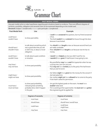 Unit 2
GrammarChart
PAST MODAL VERBS
Use past modal verbs to make hypotheses regarding past situations based on evidence.There are different degrees of
certainty, possibility, obligation and necessity that can be expressed depending on the modal used.
Structure: Subject + (modal verb) + have + past participle + complement
Past ModalVerb Use Example
could have /
couldn’t have
to show past ability
a.	I could have answered the question, but my friend answered
it first.
b.	The thief couldn’t have entered the house through the door
because it was locked.
should have /
shouldn’t have
to talk about something which
was a good idea that you did
or didn’t do; or about a moral
obligation
a.	You should have bought a new car because second hand cars
are really unreliable.
b.	Peter shouldn’t have bought a car because now he has no
money.
would have /
wouldn’t have
to talk about a past condition
or situation
a.	I would have helped you but you didn’t wait for me.
b.	I wouldn’t have gone if I had known it was going to rain.
may have /
may not have
to show past possibility
a.	My grandfather may have used this typewriter when he was
a young man, but I am not sure.
b.	Paul may not have invited you to the party if he had known
that you ate his lunch.
might have /
might not have
to show past possibility
a.	Her father might have given her the money for the concert if
she had asked him.
b.	Her mother might not have allowed her to come to the party
if she hadn’t asked for permission.
must have /
must not have
to show past probability,
indicating that something
probably did or didn’t happen
in the past
a.	Jim got the highest grade on the exam. He must have
studied really hard.
b.	Tim is working at the supermarket. He must not have gotten
the engineering job he applied for.
Degrees of necessity Degrees of certainty
100 % must have 100 % must have
80 % should have 80 % should have / would have
60 % could have 60 %
could have
might have
40 % may have 40 % may have
171
S
VP5Grammar Chart.indd 171 23/03/2016 07:50:36 a.m.
 