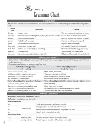 Unit 3
GrammarChart
PHRASALVERBS
Phrasal verbs are verb-particle combinations.The particle (preposition or adverb) often gives a different meaning to the
verb.
Phrasal
verb
Definition Example
bring in to earn money This new business brings in lots of money.
draw on to make use of something that you have, for personal benefit Singers draw on their musical talents.
find out to discover information How can I find out the museum location?
get on to be friendly to people Lisa gets on with people very well.
go for to choose from various options I’ll go for the black sweater.
hold back not to show how you feel Sam shouldn’t keep his feelings back.
look after to take care of somebody or something My aunt will look after my puppy today.
look into to investigate Scientists look into the evidence.
turn down to reject a proposal, invitation, or job offer Milly turned down a job offer at the bank.
GERUNDS AND INFINITIVES
- Some verbs are followed by either gerunds or infinitives.Whether you use a gerund or an infinitive depends on the main
verb in a sentence.
- Prepositions are followed by gerunds most of the time.
Verbs followed by gerunds
(verb + verb-ing)
Verbs followed by infinitives
(verb + to + verb)
avoid, admit, consider, keep,… seem, decide, hope, tend,…
Children should avoid eating much sugar.
Mom may consider going on the trip.
My brother keeps working hard.
The project seems to be difficult.
Molly decided to buy a new cell phone.
Enrique hopes to become a rock star.
Verbs followed by either gerunds or infinitives Verbs followed by the infinitive without to (verb + object + verb)
continue, intend, prefer, start,… make / let / help
Danny intends writing/to write a love story.
Sally prefers going/to go to the movies.
Peter started working/to work as an actor.
Music makes me feel good.
My parents let me play video games with my friends.
School friends help me do the homework.
PREFIXES AND SUFFIXES
Prefixes are added at the beginning of a word.
Suffixes are added at the end of a word.
Common Prefixes
im-
meaning: not
People with no manners can be very impolite.
in- Some people are insensitive to others’ needs.
ir- Irresponsible students never hand in assignments on time.
un- Nobody can trust unreliable people.
Common Suffixes
-ful meaning: full of The team is doubtful about winning the match.
-less meaning: without Pablo is hopeless about the difficulties of his new job.
172
S
VP5Grammar Chart.indd 172 23/03/2016 07:50:36 a.m.
 