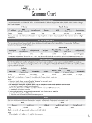 Unit 6
GrammarChart
FIRST CONDITIONAL
The first conditional is used to talk about situations which are realistically possible in the present or the future — things
which may happen.
If clause Result clause
If + subject
Verb
(Simple Present)
Complement Subject Will
Verb
(base form)
Complement
If John studies harder, he will succeed at school.
(I know John very well and I know that he can be very disciplined. So I think it is very probable that sooner or later he will get
good grades.)
SECOND CONDITIONAL
The second conditional is used to talk about ideal conditions (imagined or impossible) in the present or the future.
Conditions which are unlikely to happen.
If clause Result clause
If + subject
Verb
(Simple Past)
Complement Subject
Would/Could/
Might
Verb
(base form)
Complement
If Pete had time, he would study something else.
(I know Pete very well and I know that he is a very busy person. He would like to study, but he doesn’t have enough time to do it.)
THIRD CONDITIONAL
The third conditional is used to talk about unreal situations or conditions which are impossible to fulfill because they
occurred in the past.We can just imagine what would have happened if the situation had been different. It is often used to
express criticism or regret.
If clause Result clause
If + subject
Verb
(Past Perfect)
Complement Subject
Would/Could/
Might
Verb
(Present Perfect)
Complement
If Sally had won the lottery, she would have traveled to Europe.
(Sally didn’t win the lottery. I know she hasn’t been to Europe, but she wants to.)
Notes:
a.	 When the Result clause comes before the “If clause” no comma is used.
	 John will succeed at school if he studies harder.
b.	 For the second conditional the word “would” can be changed for other modal verbs like could or might.
	 If John had the money, he could fly around the world.
c.	 When using the verb to be with the second conditional, were is used for all pronouns.
	 If I were John I would travel to Europe.
d.	 When making negative sentences, either a clause or both clauses can be negative.
	 If John has the money, he won’t buy a car.
	 If John hadn’t had the money, he wouldn’t have bought a car.
WISH
Use wish to talk about things and situations you want to be true in the present, but they are not.
Wish Clause
Subject Verb (wish) Subject Verb (Simple Past) Complement
Sally wishes she were older.
(Sally is currently only 14 years old, but she wants to be older.)
Note:
•	 When using the verb to be, were is used for all pronouns.
175
S
VP5Grammar Chart.indd 175 23/03/2016 07:50:37 a.m.
 