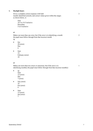 1.    Daylight hours
      Gives a complete correct response with both                                       3
      months identified correctly and correct values given within the ranges
      as shown below, ie
            June
            18.5 to 19.5 inclusive
            December
            5 to 6 inclusive


      or
      Makes not more than one error, but if the error is in identifying a month         2
      the pupil must follow through from that incorrect month
      eg
      •     Jun
            20 (error)
            Dec
            6
      •     June
            19
            February (error)
            10


      or
      Makes not more than two errors or omissions, but if the error is in               1
      identifying month(s) the pupil must follow through from that incorrect month(s)
      •     eg
            June
            12 (error)
            Dec
            7 (error)
      •     July (error)
            18
            Oct (error)
            9
      •     June
            12 (error)
            Jan (error)
            7




Queensbury School                                                                           1
 