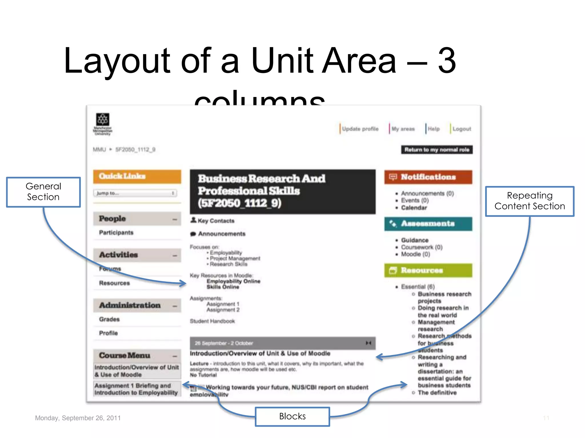 Layout of a Unit Area – 3 columnsMonday, September 26, 2011 Moodle Induction11General SectionRepeatingContent SectionBlocks