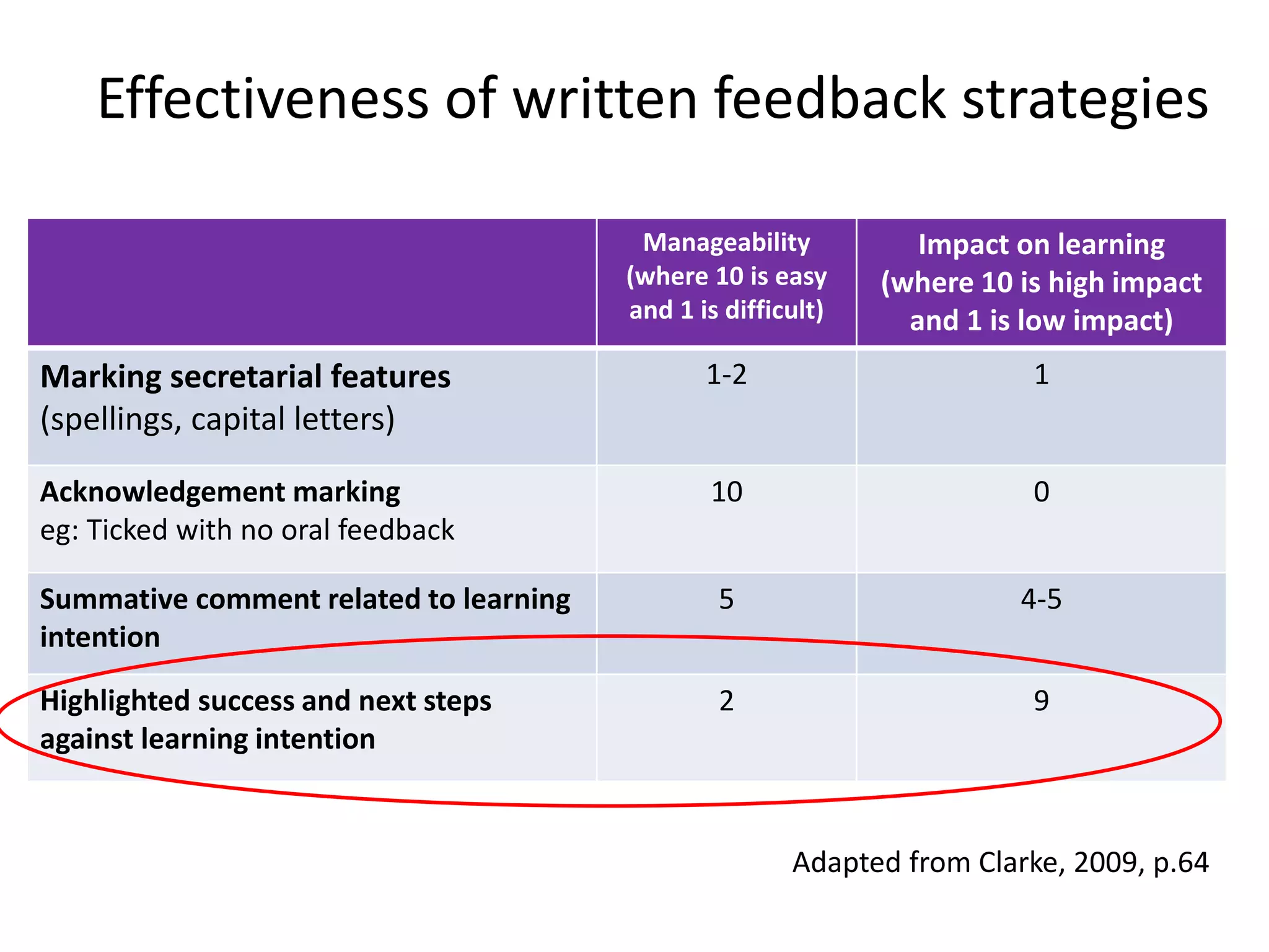 Effectiveness of written feedback strategies
Manageability
(where 10 is easy
and 1 is difficult)
Impact on learning
(where 10 is high impact
and 1 is low impact)
Marking secretarial features
(spellings, capital letters)
1-2 1
Acknowledgement marking
eg: Ticked with no oral feedback
10 0
Summative comment related to learning
intention
5 4-5
Highlighted success and next steps
against learning intention
2 9
Adapted from Clarke, 2009, p.64
 