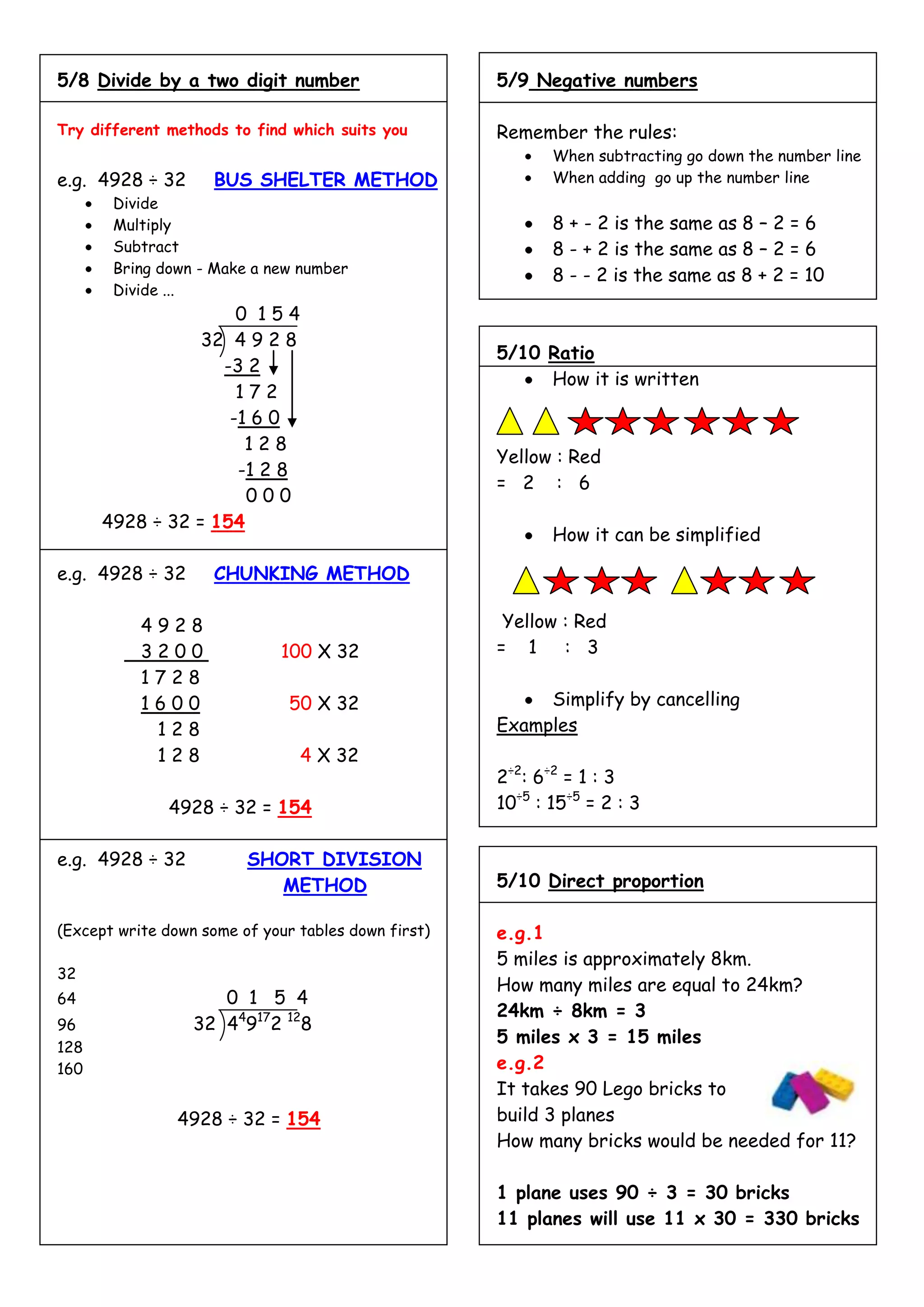 5/8 Divide by a two digit number                     5/9 Negative numbers

Try different methods to find which suits you        Remember the rules:
                                                            When subtracting go down the number line
e.g. 4928 ÷ 32       BUS SHELTER METHOD                     When adding go up the number line
       Divide
       Multiply                                             8 + - 2 is the same as 8 – 2 = 6
       Subtract                                             8 - + 2 is the same as 8 – 2 = 6
       Bring down - Make a new number                       8 - - 2 is the same as 8 + 2 = 10
       Divide ...
                     0 154
                 32 4 9 2 8
                                                     5/10 Ratio
                   -3 2
                                                          How it is written
                     172
                    -1 6 0
                      128
                                                     Yellow : Red
                     -1 2 8
                                                     = 2 : 6
                      000
      4928 ÷ 32 = 154
                                                            How it can be simplified

e.g. 4928 ÷ 32       CHUNKING METHOD

           4928                                       Yellow : Red
           3200               100 X 32               = 1     : 3
           1728
           1600                50 X 32                    Simplify by cancelling
            128                                      Examples
            128                 4 X 32
                                                     2÷2: 6÷2 = 1 : 3
              4928 ÷ 32 = 154                        10÷5 : 15÷5 = 2 : 3


e.g. 4928 ÷ 32           SHORT DIVISION
                            METHOD                   5/10 Direct proportion

(Except write down some of your tables down first)   e.g.1
                                                     5 miles is approximately 8km.
32
                                                     How many miles are equal to 24km?
64                   0 1 5 4
                                                     24km ÷ 8km = 3
96                32 449172 128
                                                     5 miles x 3 = 15 miles
128
160                                                  e.g.2
                                                     It takes 90 Lego bricks to
                4928 ÷ 32 = 154                      build 3 planes
                                                     How many bricks would be needed for 11?

                                                     1 plane uses 90 ÷ 3 = 30 bricks
                                                     11 planes will use 11 x 30 = 330 bricks
 