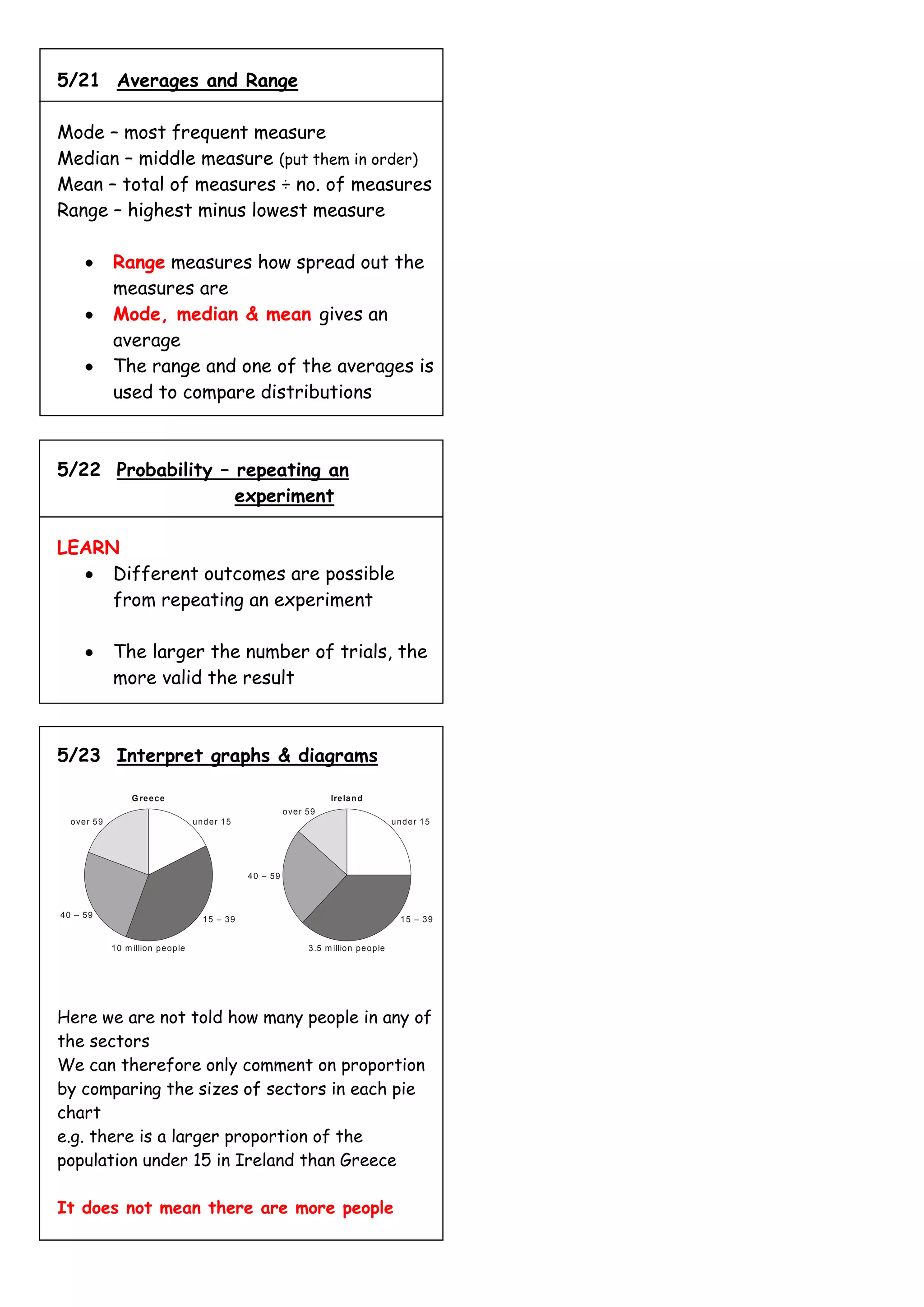 5/21 Averages and Range

Mode – most frequent measure
Median – middle measure (put them in order)
Mean – total of measures ÷ no. of measures
Range – highest minus lowest measure

               Range measures how spread out the
               measures are
               Mode, median & mean gives an
               average
               The range and one of the averages is
               used to compare distributions



5/22 Probability – repeating an
                   experiment

LEARN
     Different outcomes are possible
     from repeating an experiment

               The larger the number of trials, the
               more valid the result



5/23 Interpret graphs & diagrams

                     G re e c e                                               Ire la n d
                                                                o ve r 5 9
  o ve r 5 9                              under 15                                                 under 15




                                                      40 – 59



40 – 59
                                            15 – 39                                                 15 – 39


               1 0 m illio n p e o p le                                3 .5 m illio n p e o p le




Here we are not told how many people in any of
the sectors
We can therefore only comment on proportion
by comparing the sizes of sectors in each pie
chart
e.g. there is a larger proportion of the
population under 15 in Ireland than Greece

It does not mean there are more people
 