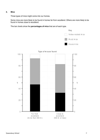 4.    Mice

      Three types of mice might come into our homes.

      Some mice are more likely to be found in homes far from woodland. Others are more likely to be
      found in homes close to woodland.

      The bar charts show the percentages of mice that are of each type.

                                                                                              Key

                                                                                              Y e llo w - n e c k e d m ic e

                                                                                              W o o d m ic e

                                                                                              H o u s e m ic e



                                           T y p e o f m o u s e fo u n d
                  100                                                                                   100




                   80                                                                                   80




                   60                                                                                   60


              %                                                                                              %


                   40                                                                                   40




                   20                                                                                   20




                    0                                                                                   0
                                 F a r fro m                               C lo s e to
                                w o o d la n d                            w o o d la n d
                          (m o re th a n 5 0 0 m )                   ( 5 0 0 m o r le s s )




Queensbury School                                                                                                              7
 