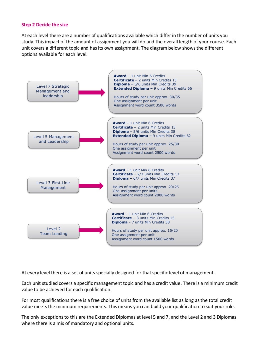 Guide to CMI Level 7 Award Certificate Diploma and Extended Diploma i…