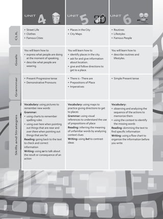 UNIT UNIT UNIT
CLIL
•	 Street Life
•	 Clothes
•	 Famous Cities
•	 Places in the City
•	 City Maps
•	 Routines
•	 Lifestyles
•	 Famous People
Goals
You will learn how to
•	 express what people are doing
at the moment of speaking.
•	 describe what people are
wearing.
You will learn how to
•	 identify places in the city.
•	 ask for and give information
about location.
•	 give and follow directions to
get to a place.
You will learn how to
•	 describe routines and
lifestyles.
Grammar
•	 Present Progressive tense
•	 Demonstrative Pronouns
•	 There is -There are
•	 Prepositions of Place
•	 Imperatives
•	 Simple Present tense
Skills
and
Strategies
Vocabulary: using pictures to
remember new words
Grammar:
•	 using charts to remember
spelling rules
•	 using over here when pointing
out things that are near and
over there when pointing out
things that are far
Reading: going back to the text
to check and correct
information
Writing: using so to talk about
the result or consequence of an
action
Vocabulary: using maps to
practice giving directions to get
to places
Grammar: using visual
references to understand the use
of prepositions of place
Reading: inferring the meaning
of unfamiliar words by analyzing
context clues
Writing: using but to contrast
ideas
Vocabulary:
•	 observing and analyzing the
sequence of the actions to
memorize them
•	 using the context to identify
the missing words
Reading: skimming the text to
find specific information
Writing: using a flow chart to
organize the information before
you write
UNIT
4
UNIT
5
UNIT
6
VP8_WBPreliminares.indd 5 5/19/16 2:36 PM
 