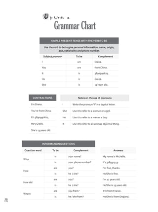 Unit 1
GrammarChart
SIMPLE PRESENT TENSE WITHTHEVERBTO BE
Use the verb to be to give personal information: name, origin,
age, nationality and phone number.
Subject pronoun To be Complement
I am Diana.
You are from China.
It is 3890990624.
He is Greek.
She is 13 years old.
INFORMATION QUESTIONS
Question word To be Complement
What
is your name?
is your phone number?
How
are you?
is he / she?
How old
are you?
is he / she?
Where
are you from?
is he / she from?
Answers
My name is Michelle.
It’s 318931549.
I’m fine, thanks.
He/She is fine.
I’m 12 years old.
He/She is 13 years old.
I’m from France.
He/She is from England.
Notes on the use of pronouns
I Write the pronoun “I” in a capital letter.
She Use it to refer to a woman or a girl.
He Use it to refer to a man or a boy.
It Use it to refer to an animal, object or thing.
CONTRACTIONS
I’m Diana.
You’re from China.
It’s 3890990624.
He’s Greek.
She’s 13 years old.
170
SB
Gramar Chart.indd 170 11/03/2016 10:29:29 a.m.
 