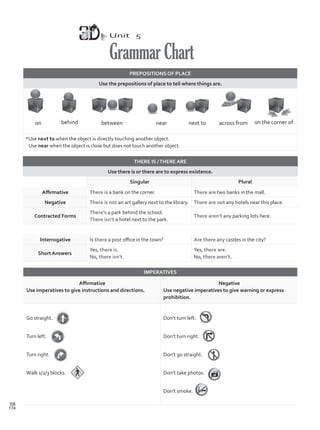 Unit 5
GrammarChart
PREPOSITIONS OF PLACE
Use the prepositions of place to tell where things are.
*Use next to when the object is directly touching another object.
Use near when the object is close but does not touch another object.
next to
near
on across from
between on the corner of
behind
THERE IS /THERE ARE
Use there is or there are to express existence.
Singular Plural
Affirmative There is a bank on the corner. There are two banks in the mall.
Negative There is not an art gallery next to the library. There are not any hotels near this place.
Contracted Forms
There’s a park behind the school.
There isn’t a hotel next to the park.
There aren’t any parking lots here.
Interrogative Is there a post office in the town? Are there any castles in the city?
Short Answers
Yes, there is.
No, there isn’t.
Yes, there are.
No, there aren’t.
IMPERATIVES
Affirmative
Use imperatives to give instructions and directions.
Negative
Use negative imperatives to give warning or express
prohibition.
Go straight.
Turn left.
Turn right.
Walk 1/2/3 blocks.
Don’t turn left.
Don’t turn right.
Don’t go straight.
Don’t take photos.
Don’t smoke.
174
SB
Gramar Chart.indd 174 11/03/2016 10:29:31 a.m.
 