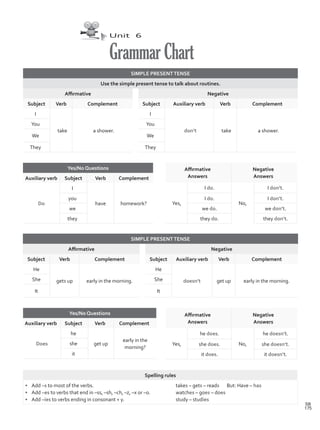 Unit 6
GrammarChart
SIMPLE PRESENTTENSE
Use the simple present tense to talk about routines.
Affirmative Negative
Subject Verb Complement Subject Auxiliary verb Verb Complement
I
take a shower.
I
don’t take a shower.
You You
We We
They They
SIMPLE PRESENTTENSE
Affirmative Negative
Subject Verb Complement Subject Auxiliary verb Verb Complement
He
gets up early in the morning.
He
doesn’t get up early in the morning.
She She
It It
Yes/No Questions
Auxiliary verb Subject Verb Complement
Do
I
have homework?
you
we
they
Affirmative
Answers
Negative
Answers
Yes,
I do.
No,
I don’t.
I do. I don’t.
we do. we don’t.
they do. they don’t.
Affirmative
Answers
Negative
Answers
Yes,
he does.
No,
he doesn’t.
she does. she doesn’t.
it does. it doesn’t.
Yes/No Questions
Auxiliary verb Subject Verb Complement
Does
he
get up
early in the
morning?
she
it
Spelling rules
•	Add –s to most of the verbs. 	 takes – gets – reads But: Have – has
•	Add –es to verbs that end in –ss, –sh, –ch, –z, –x or –o. 	 watches – goes – does
•	Add –ies to verbs ending in consonant + y. 	 study – studies
175
SB
Gramar Chart.indd 175 11/03/2016 10:29:31 a.m.
 