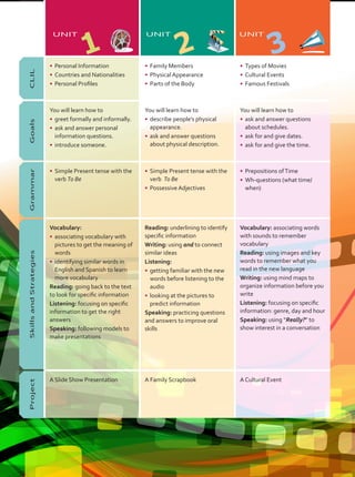 CLIL
•	 Personal Information
•	 Countries and Nationalities
•	 Personal Profiles
•	 Family Members
•	 Physical Appearance
•	 Parts of the Body
•	 Types of Movies
•	 Cultural Events
•	 Famous Festivals
Goals
You will learn how to
•	 greet formally and informally.
•	 ask and answer personal
information questions.
•	 introduce someone.
You will learn how to
•	 describe people’s physical
appearance.
•	 ask and answer questions
about physical description.
You will learn how to
•	 ask and answer questions
about schedules.
•	 ask for and give dates.
•	 ask for and give the time.
Grammar
•	 Simple Present tense with the
verb To Be
•	 Simple Present tense with the
verb To Be
•	 Possessive Adjectives
•	 Prepositions ofTime
•	 Wh-questions (what time/
when)
Skills
and
Strategies
Vocabulary:
•	 associating vocabulary with
pictures to get the meaning of
words
•	 identifying similar words in
English and Spanish to learn
more vocabulary
Reading: going back to the text
to look for specific information
Listening: focusing on specific
information to get the right
answers
Speaking: following models to
make presentations
Reading: underlining to identify
specific information
Writing: using and to connect
similar ideas
Listening:
•	 getting familiar with the new
words before listening to the
audio
•	 looking at the pictures to
predict information
Speaking: practicing questions
and answers to improve oral
skills
Vocabulary: associating words
with sounds to remember
vocabulary
Reading: using images and key
words to remember what you
read in the new language
Writing: using mind maps to
organize information before you
write
Listening: focusing on specific
information: genre, day and hour
Speaking: using “Really?” to
show interest in a conversation
Project
A Slide Show Presentation A Family Scrapbook A Cultural Event
UNIT
1
UNIT
2
UNIT
3
VP8_Preliminares.indd 4 5/19/16 10:44 AM
 