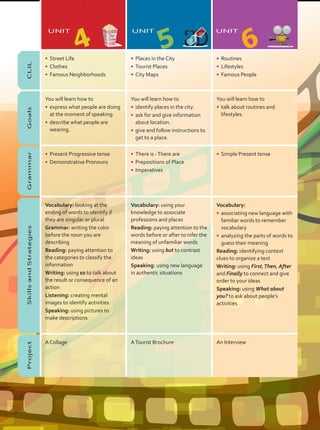 4
CLIL
•	 Street Life
•	 Clothes
•	 Famous Neighborhoods
•	 Places in the City
•	 Tourist Places
•	 City Maps
•	 Routines
•	 Lifestyles
•	 Famous People
Goals
You will learn how to
•	 express what people are doing
at the moment of speaking.
•	 describe what people are
wearing.
You will learn how to
•	 identify places in the city.
•	 ask for and give information
about location.
•	 give and follow instructions to
get to a place.
You will learn how to
•	 talk about routines and
lifestyles.
Grammar
•	 Present Progressive tense
•	 Demonstrative Pronouns
•	 There is -There are
•	 Prepositions of Place
•	 Imperatives
•	 Simple Present tense
Skills
and
Strategies
Vocabulary: looking at the
ending of words to identify if
they are singular or plural
Grammar: writing the color
before the noun you are
describing
Reading: paying attention to
the categories to classify the
information
Writing: using so to talk about
the result or consequence of an
action
Listening: creating mental
images to identify activities
Speaking: using pictures to
make descriptions
Vocabulary: using your
knowledge to associate
professions and places
Reading: paying attention to the
words before or after to infer the
meaning of unfamiliar words
Writing: using but to contrast
ideas
Speaking: using new language
in authentic situations
Vocabulary:
•	 associating new language with
familiar words to remember
vocabulary
•	 analyzing the parts of words to
guess their meaning
Reading: identifying context
clues to organize a text
Writing: using First,Then, After
and Finally to connect and give
order to your ideas
Speaking: using What about
you? to ask about people’s
activities
Project
A Collage ATourist Brochure An Interview
UNIT
4
UNIT
5
UNIT
6
VP8_Preliminares.indd 5 5/19/16 10:44 AM
 