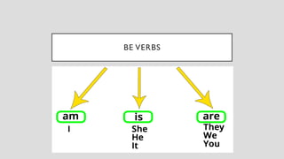 Be Definition Basic English Grammar: Mastering Be Verbs, Vocabulary, and Speaking ...