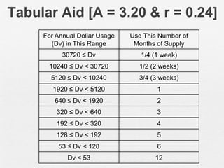 Tabular Aid [A = 3.20 & r = 0.24]
For Annual Dollar Usage
(Dv) in This Range

Use This Number of
Months of Supply

30720 ≤ Dv

1/4 (1 week)

10240 ≤ Dv < 30720

1/2 (2 weeks)

5120 ≤ Dv < 10240

3/4 (3 weeks)

1920 ≤ Dv < 5120

1

640 ≤ Dv < 1920

2

320 ≤ Dv < 640

3

192 ≤ Dv < 320

4

128 ≤ Dv < 192

5

53 ≤ Dv < 128

6

Dv < 53

12

 