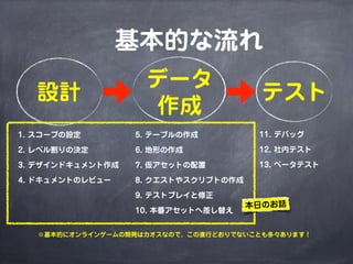  基本的な流れ
                    データ
  設計                                   テスト
                     作成
1. スコープの設定        5. テーブルの作成          11. デバッグ

2. レベル割りの決定       6. 地形の作成            12. 社内テスト

3. デザインドキュメント作成   7. 仮アセットの配置         13. ベータテスト

4. ドキュメントのレビュー    8. クエストやスクリプトの作成

                  9. テストプレイと修正
                                     本日のお話
                  10. 本番アセットへ差し替え


   ※基本的にオンラインゲームの開発はカオスなので、この進行どおりでないことも多々あります！
 