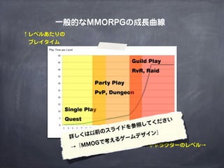 一般的なMMORPGの成長曲線
↑レベルあたりの
 プレイタイム


                              Guild Play
                              RvR, Raid

                 Party Play
                 PvP, Dungeon


       Single Play
       Quest                           さ   い
                             照   し てくだ
                       イ ドを参
                 前 のスラ            』
           詳しくは以            デ ザイン
                      る ゲーム
                  で考え
           →『 MMOG       プレイヤーキャラクターのレベル→
 