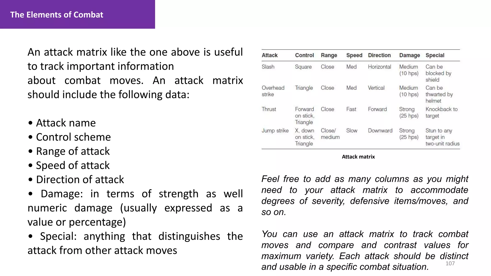 107
1. Lecture
An attack matrix like the one above is useful
to track important information
about combat moves. An attack matrix
should include the following data:
• Attack name
• Control scheme
• Range of attack
• Speed of attack
• Direction of attack
• Damage: in terms of strength as well
numeric damage (usually expressed as a
value or percentage)
• Special: anything that distinguishes the
attack from other attack moves
The Elements of Combat
Attack matrix
Feel free to add as many columns as you might
need to your attack matrix to accommodate
degrees of severity, defensive items/moves, and
so on.
You can use an attack matrix to track combat
moves and compare and contrast values for
maximum variety. Each attack should be distinct
and usable in a specific combat situation.
 