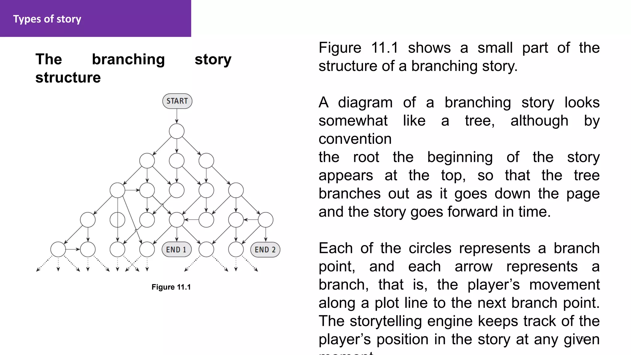 Types of story
28
1. Lecture
The branching story
structure
Figure 11.1 shows a small part of the
structure of a branching story.
A diagram of a branching story looks
somewhat like a tree, although by
convention
the root the beginning of the story
appears at the top, so that the tree
branches out as it goes down the page
and the story goes forward in time.
Each of the circles represents a branch
point, and each arrow represents a
branch, that is, the player’s movement
along a plot line to the next branch point.
The storytelling engine keeps track of the
player’s position in the story at any given
Figure 11.1
 