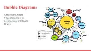 Bubble Diagrams
A Free-hand, Rapid
Visualization tool in
Architectural or Interior
Design.
 