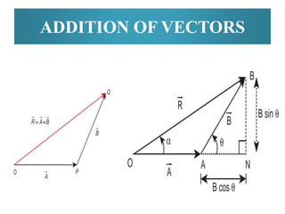 ADDITION OF VECTORS
