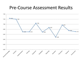 Pre-Course Assessment Results
7.40


       7.23
7.20          7.20


                                   7.04
7.00
                                                               6.97

                                                 6.87
6.80
                                                                      6.75
                     6.70   6.70          6.69                               6.71

6.60

                                                        6.49
6.40



6.20



6.00
 