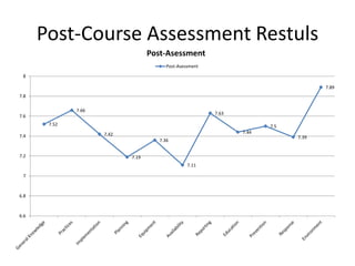 Post-Course Assessment Restuls
                                   Post-Asessment
                                         Post-Asessment

 8

                                                                                     7.89
7.8

              7.66
                                                          7.63
7.6
       7.52                                                             7.5
                     7.42                                        7.44
7.4                                                                           7.39
                                      7.36


7.2                         7.19
                                                  7.11

 7



6.8



6.6
 