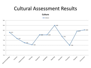 Cultural Assessment Results
                                     Culture
                                          Culture

8.6


8.4                                                   8.40


8.2                                                                               8.22
                                                                           8.17
      8.12

 8                                 8.02        8.02
                                                             7.95
              7.87
7.8

                     7.70
7.6                         7.62                                    7.60


7.4


7.2
 