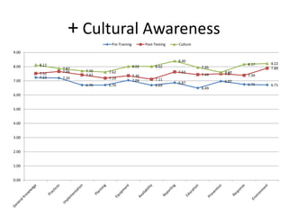 + Cultural Awareness
                             Pre-Training          Post-Testing   Culture

9.00

                                                                  8.40
       8.12                                                                               8.17   8.22
8.00                                        8.02         8.02               7.95                 7.89
              7.87
              7.66   7.70   7.62                                  7.63             7.60
       7.52          7.42                                                   7.44   7.5    7.39
       7.23                                 7.36
              7.20          7.19                         7.11
7.00                                        7.04                                   6.97
                                                                  6.87                    6.75
                     6.70   6.70                         6.69                                    6.71
                                                                            6.49
6.00


5.00


4.00


3.00


2.00


1.00


0.00
 