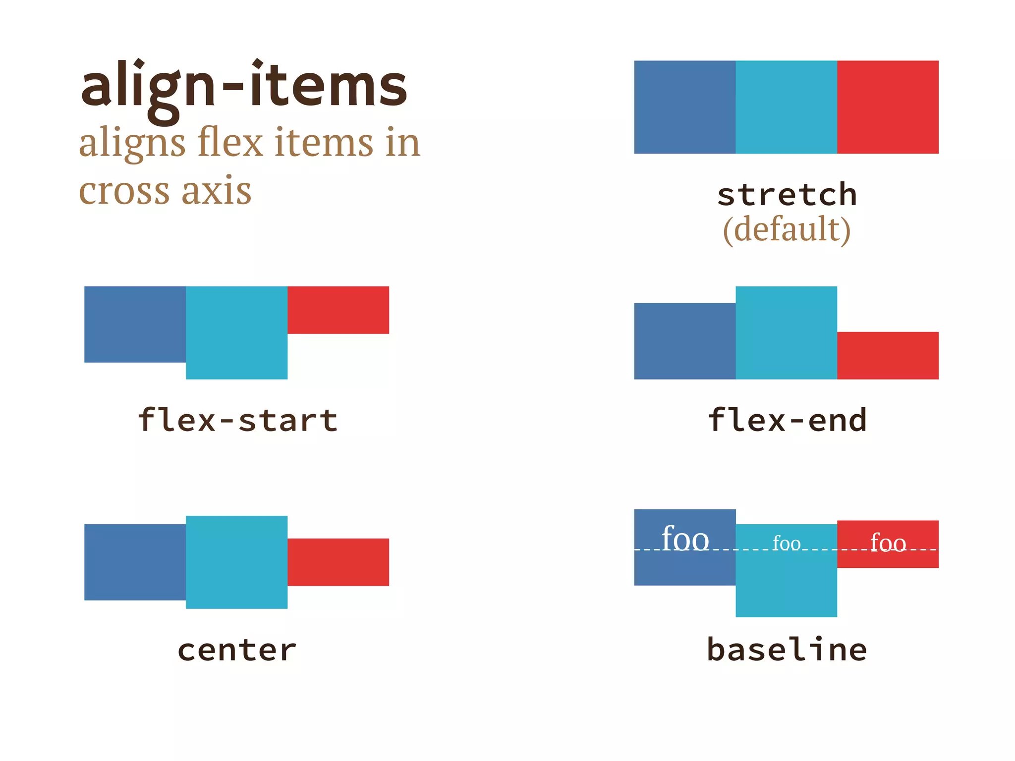 align-items
aligns ﬂex items in
cross axis
flex-start
 flex-end
center
 baseline
stretch
(default)
foo	
   foo	
   foo	
  
 