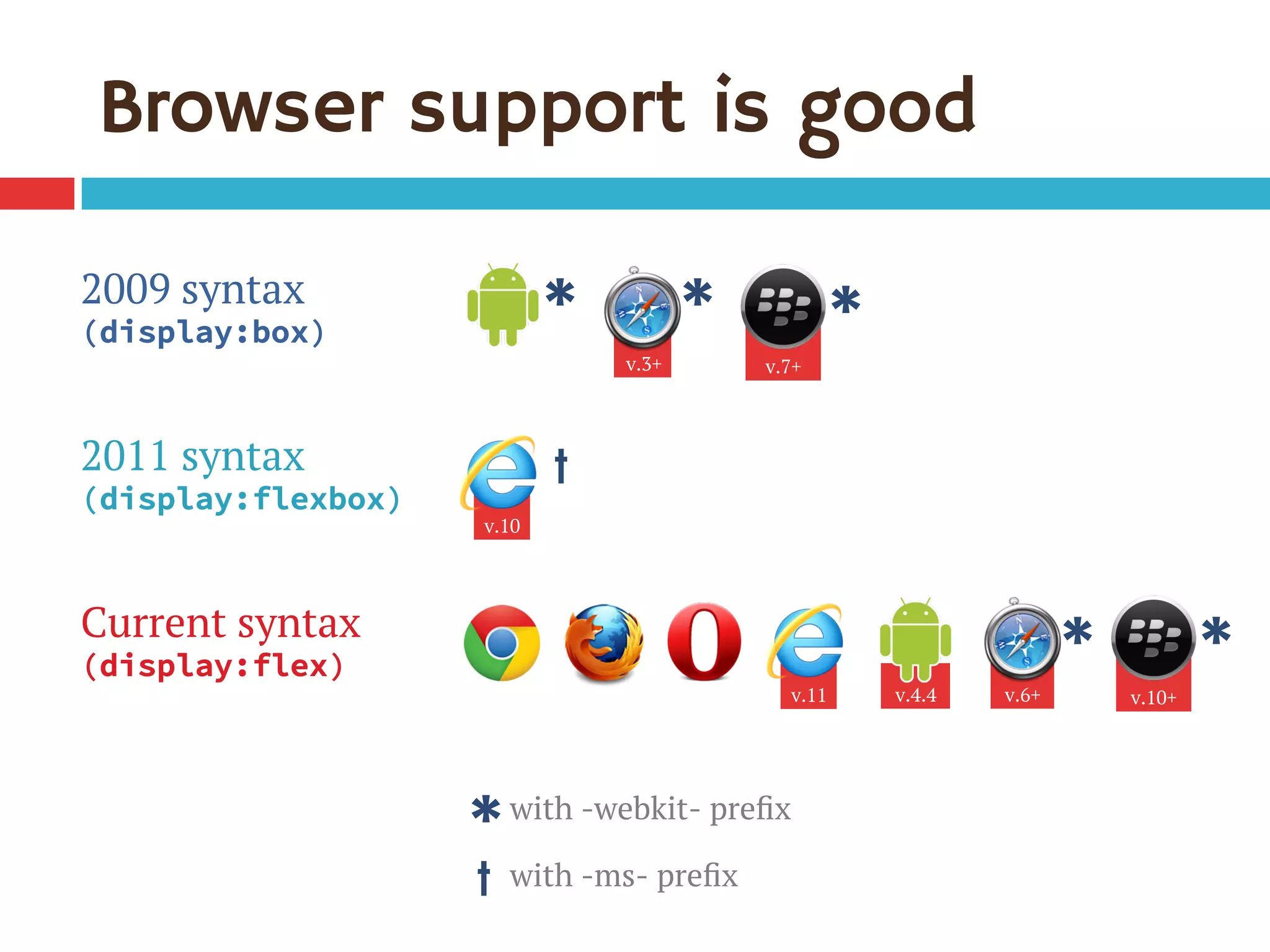 v.10+
2009 syntax
(display:box)
2011 syntax
(display:flexbox)
Current syntax
(display:flex)
v.10
Browser support is good
*with -webkit- preﬁx
† with -ms- preﬁx
v.6+
*
†
*
v.3+
*
v.4.4v.11
*
v.7+
*
 