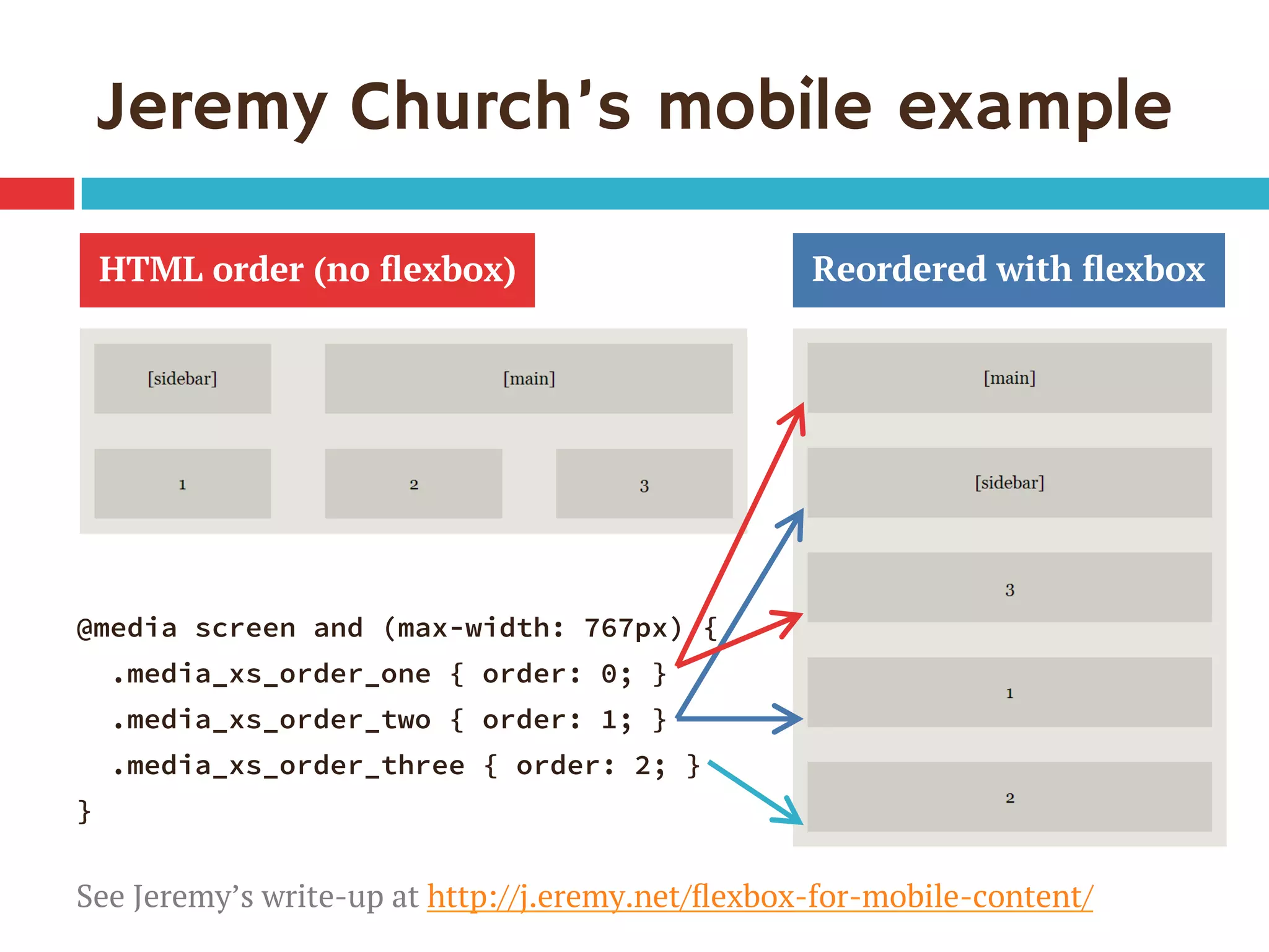 Jeremy Church’s mobile example
@media screen and (max-width: 767px) {
.media_xs_order_one { order: 0; }
.media_xs_order_two { order: 1; }
.media_xs_order_three { order: 2; }
}
See Jeremy’s write-up at http://j.eremy.net/ﬂexbox-for-mobile-content/
HTML order (no ﬂexbox) Reordered with ﬂexbox
 